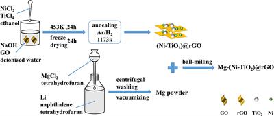 Enhanced Hydrogen Storage Properties of MgH2 Using a Ni and TiO2 Co-Doped Reduced Graphene Oxide Nanocomposite as a Catalyst